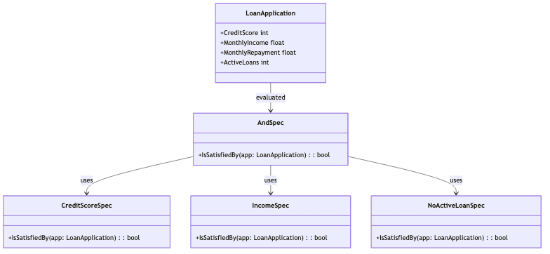 specification-pattern-basic