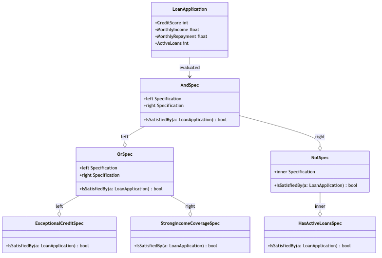 specification-pattern-composite