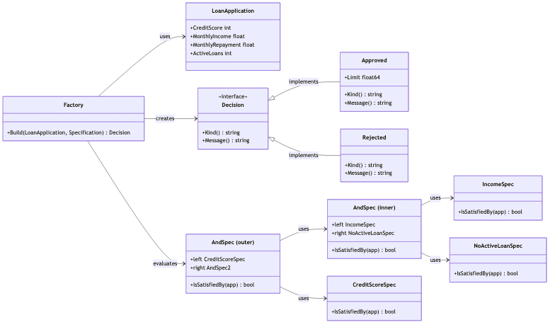 specification-pattern-factory